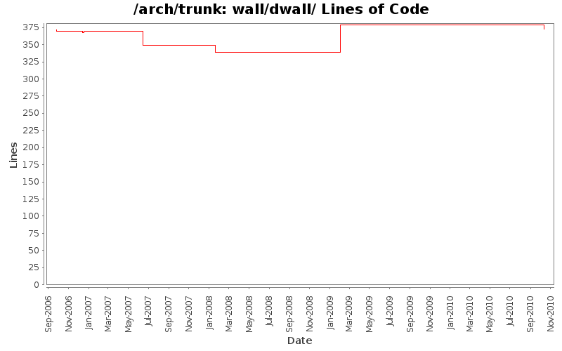wall/dwall/ Lines of Code