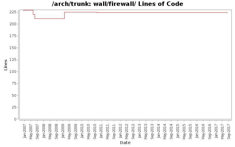 wall/firewall/ Lines of Code