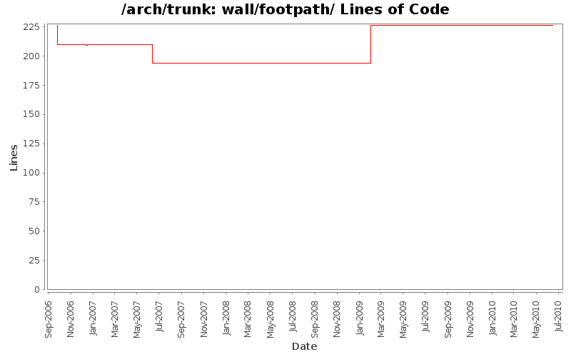wall/footpath/ Lines of Code