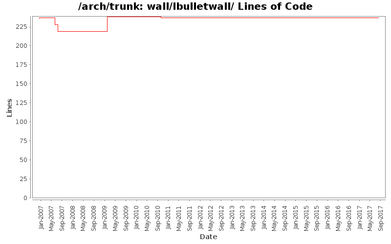 wall/lbulletwall/ Lines of Code