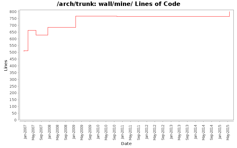 wall/mine/ Lines of Code