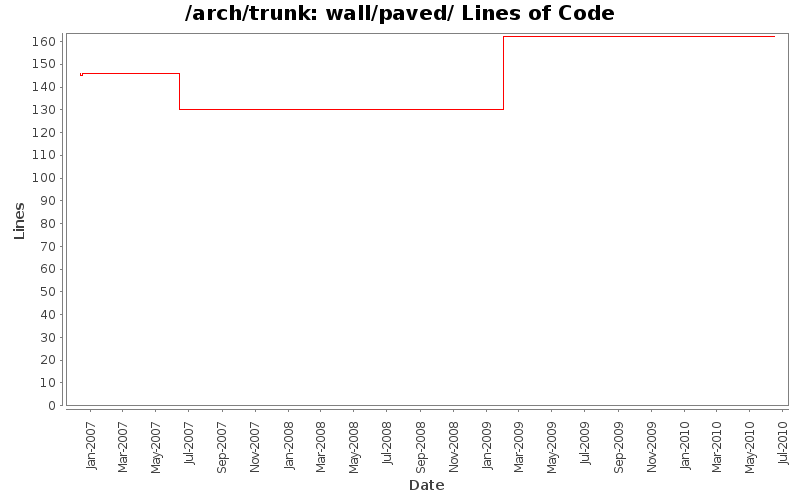 wall/paved/ Lines of Code