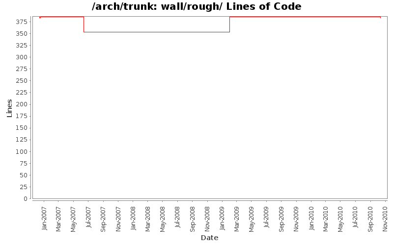 wall/rough/ Lines of Code