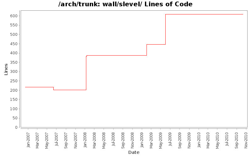 wall/slevel/ Lines of Code