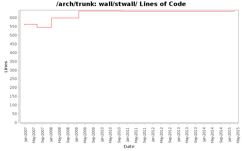 wall/stwall/ Lines of Code