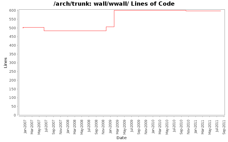 wall/wwall/ Lines of Code