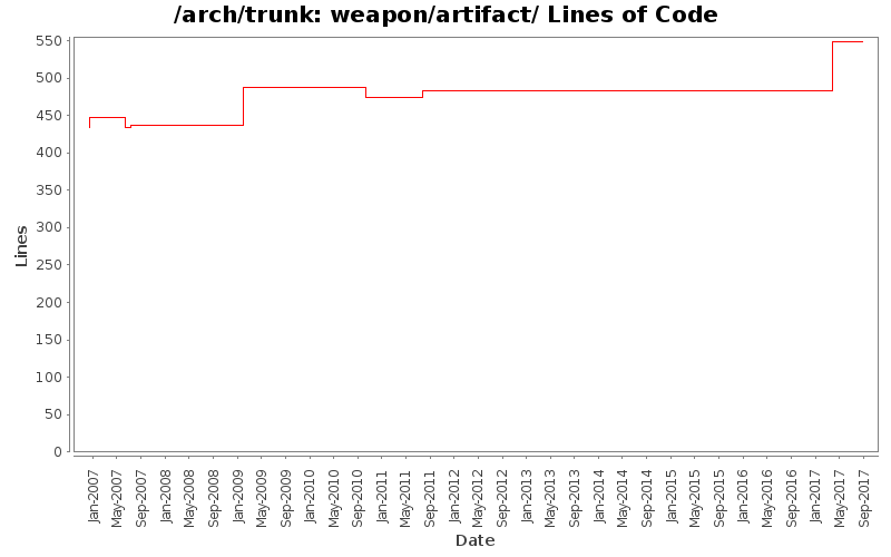 weapon/artifact/ Lines of Code