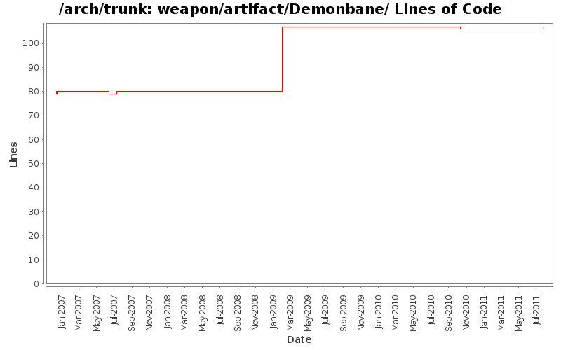 weapon/artifact/Demonbane/ Lines of Code