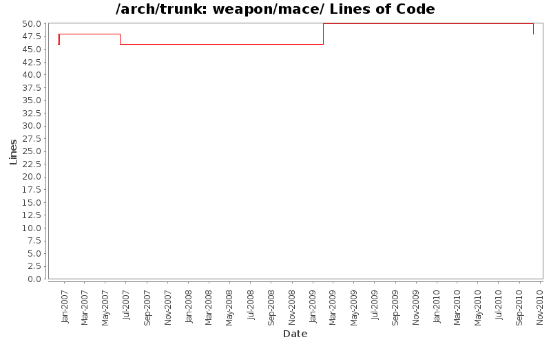 weapon/mace/ Lines of Code