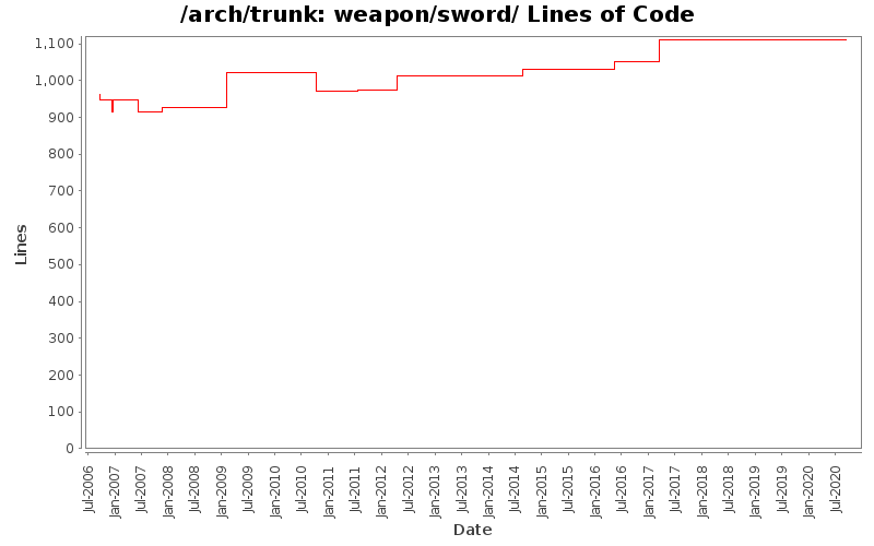 weapon/sword/ Lines of Code