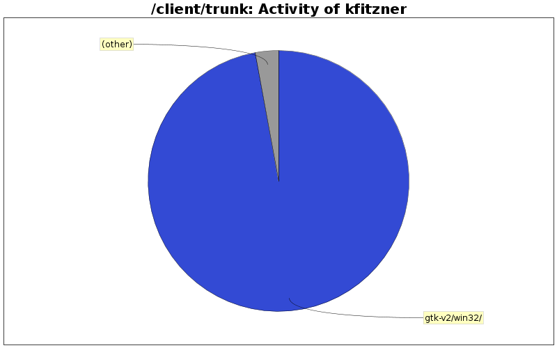Activity of kfitzner