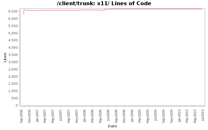 x11/ Lines of Code