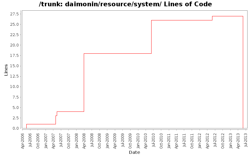 daimonin/resource/system/ Lines of Code