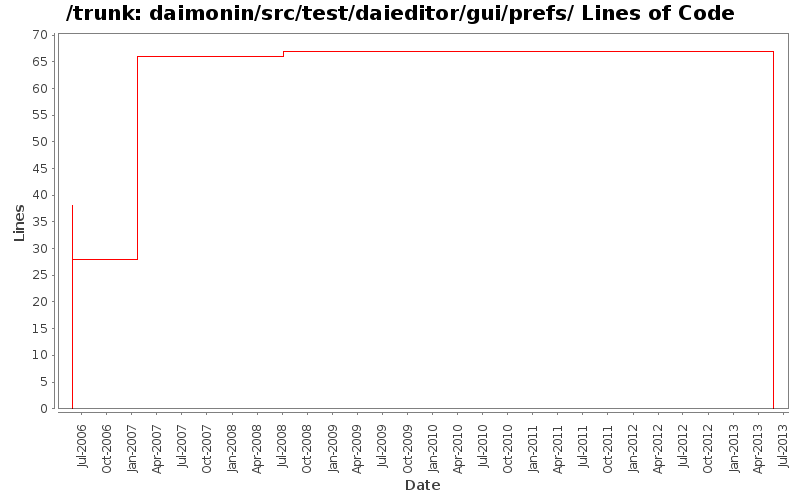 daimonin/src/test/daieditor/gui/prefs/ Lines of Code