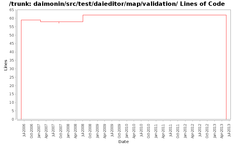 daimonin/src/test/daieditor/map/validation/ Lines of Code