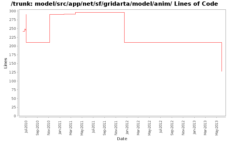 model/src/app/net/sf/gridarta/model/anim/ Lines of Code