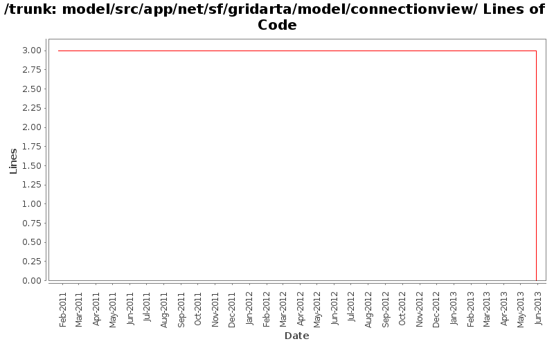 model/src/app/net/sf/gridarta/model/connectionview/ Lines of Code