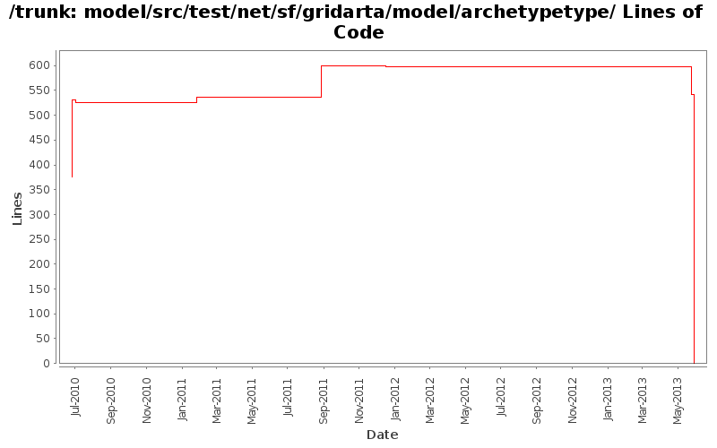 model/src/test/net/sf/gridarta/model/archetypetype/ Lines of Code