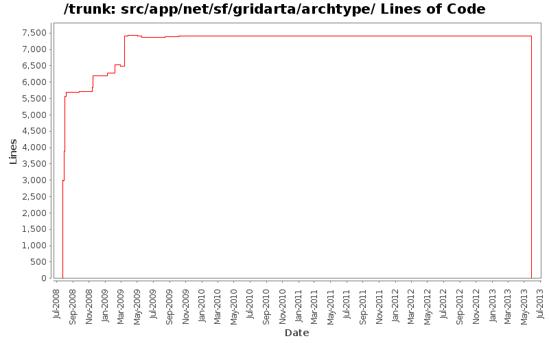 src/app/net/sf/gridarta/archtype/ Lines of Code