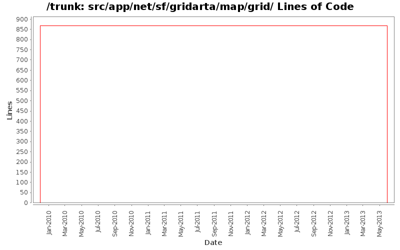 src/app/net/sf/gridarta/map/grid/ Lines of Code