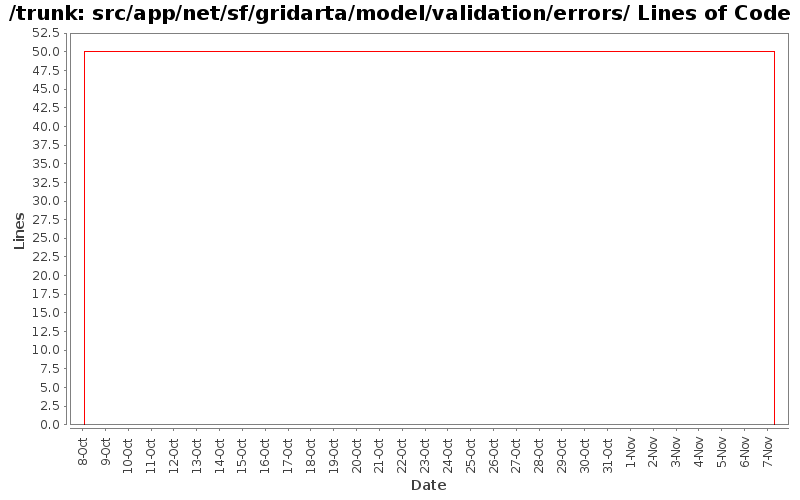 src/app/net/sf/gridarta/model/validation/errors/ Lines of Code