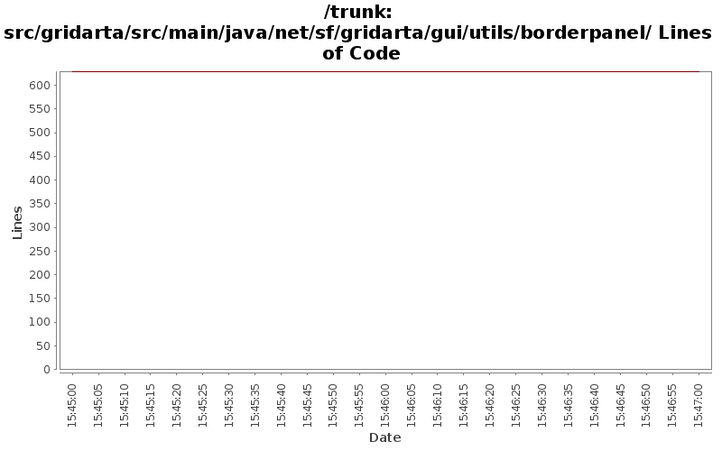 src/gridarta/src/main/java/net/sf/gridarta/gui/utils/borderpanel/ Lines of Code