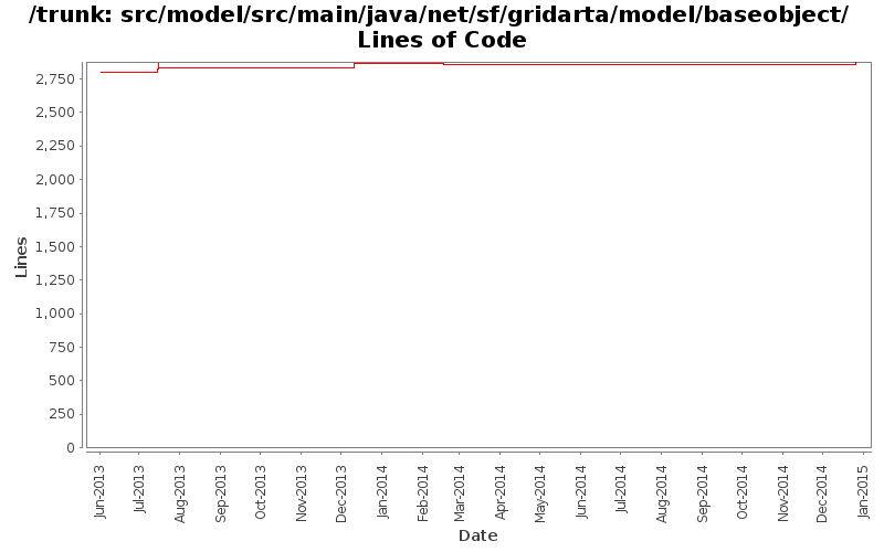 src/model/src/main/java/net/sf/gridarta/model/baseobject/ Lines of Code