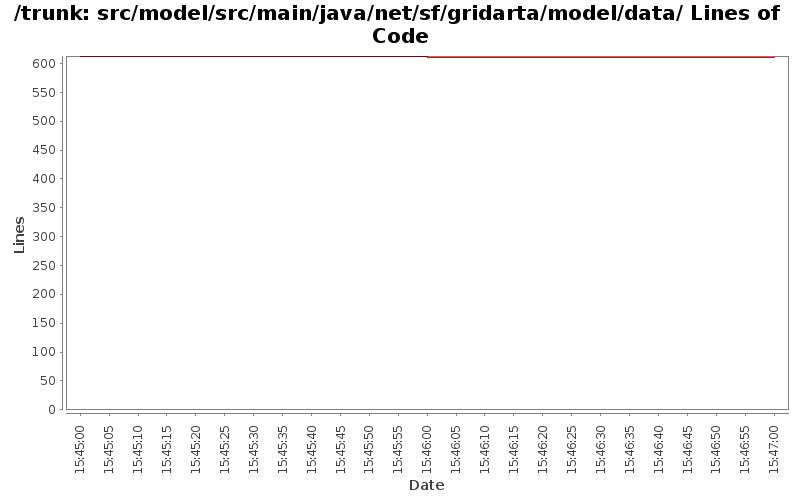 src/model/src/main/java/net/sf/gridarta/model/data/ Lines of Code