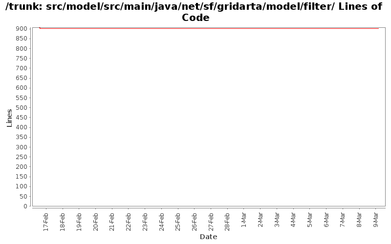 src/model/src/main/java/net/sf/gridarta/model/filter/ Lines of Code