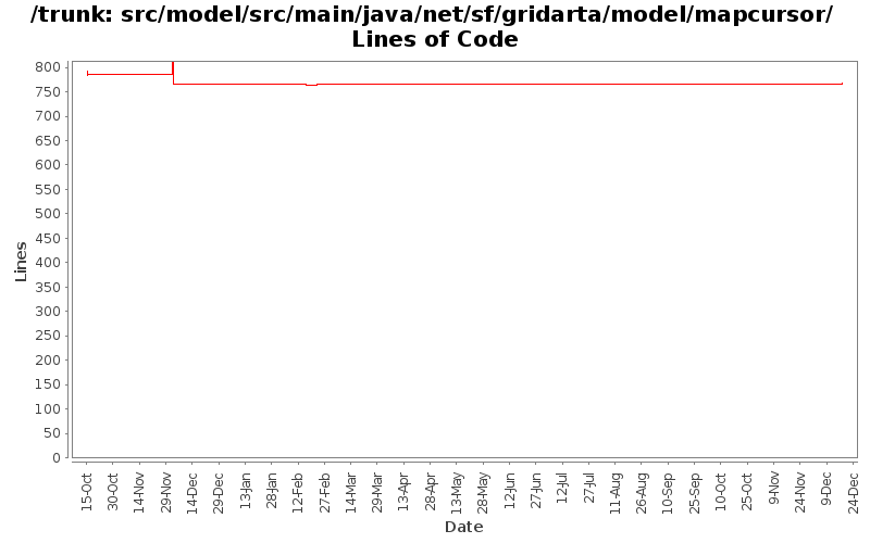 src/model/src/main/java/net/sf/gridarta/model/mapcursor/ Lines of Code