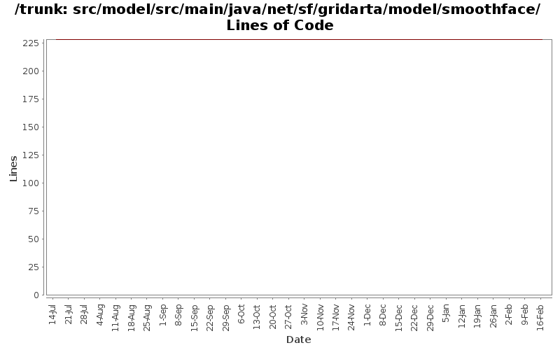 src/model/src/main/java/net/sf/gridarta/model/smoothface/ Lines of Code