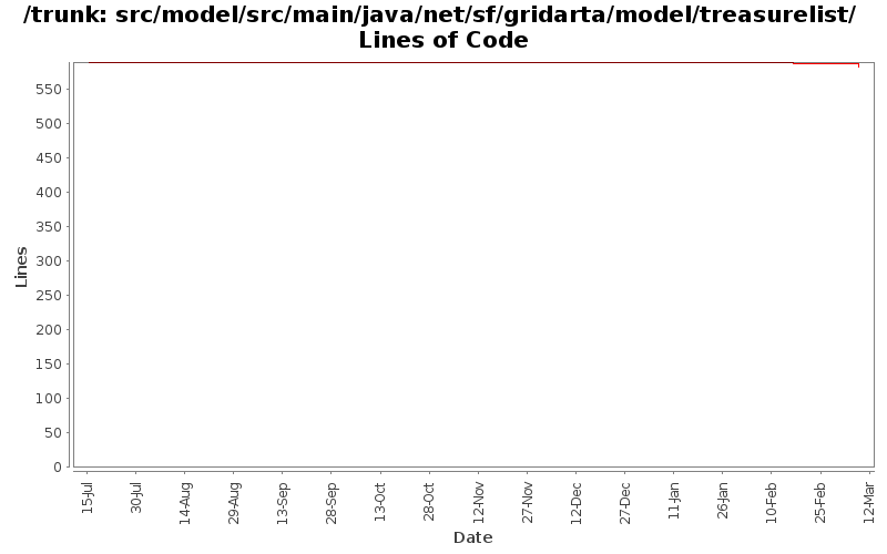 src/model/src/main/java/net/sf/gridarta/model/treasurelist/ Lines of Code