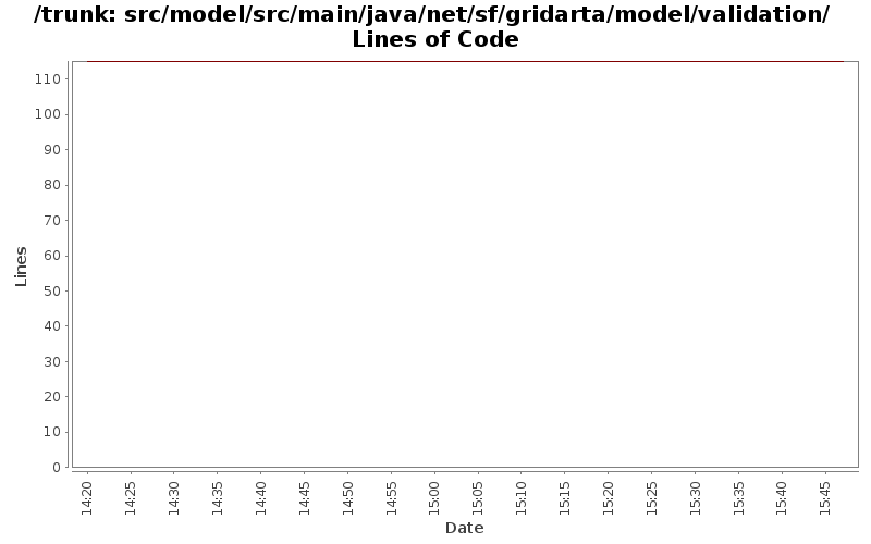 src/model/src/main/java/net/sf/gridarta/model/validation/ Lines of Code