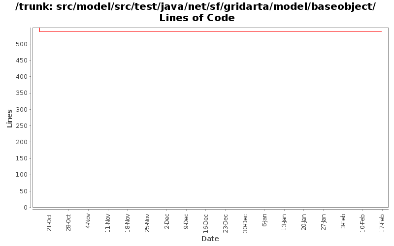 src/model/src/test/java/net/sf/gridarta/model/baseobject/ Lines of Code