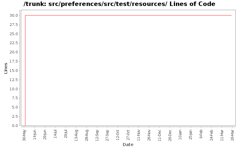 src/preferences/src/test/resources/ Lines of Code