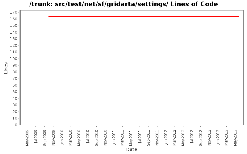 src/test/net/sf/gridarta/settings/ Lines of Code