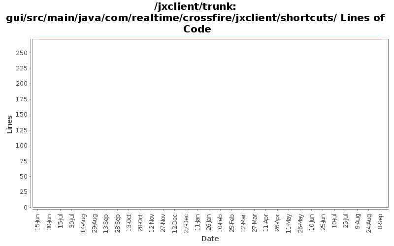 gui/src/main/java/com/realtime/crossfire/jxclient/shortcuts/ Lines of Code