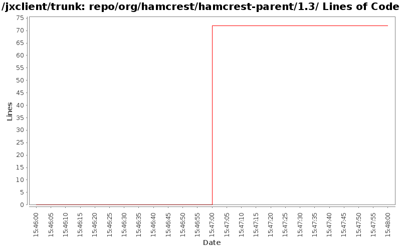 repo/org/hamcrest/hamcrest-parent/1.3/ Lines of Code