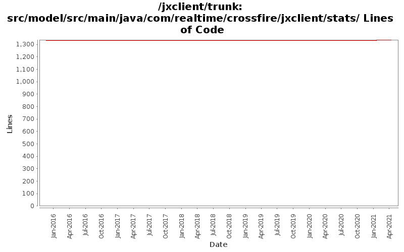 src/model/src/main/java/com/realtime/crossfire/jxclient/stats/ Lines of Code