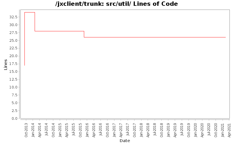 src/util/ Lines of Code