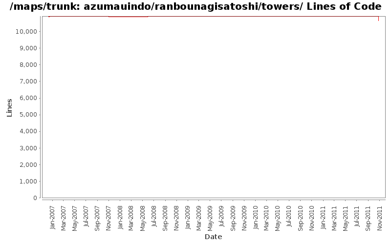 azumauindo/ranbounagisatoshi/towers/ Lines of Code