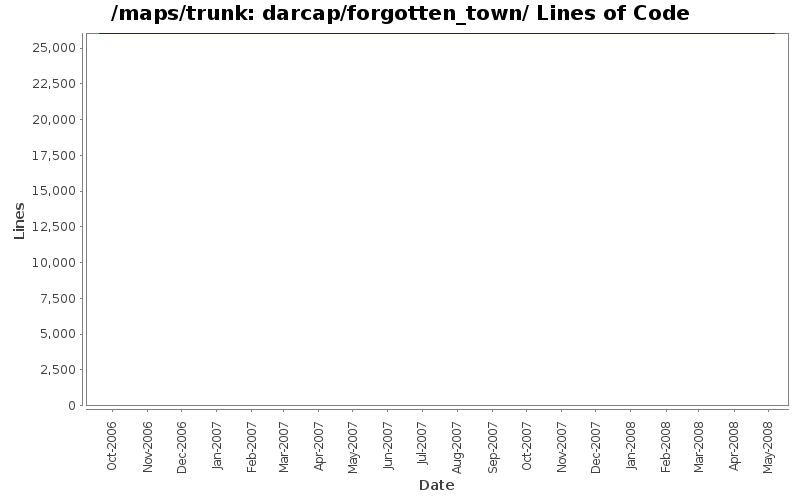 darcap/forgotten_town/ Lines of Code