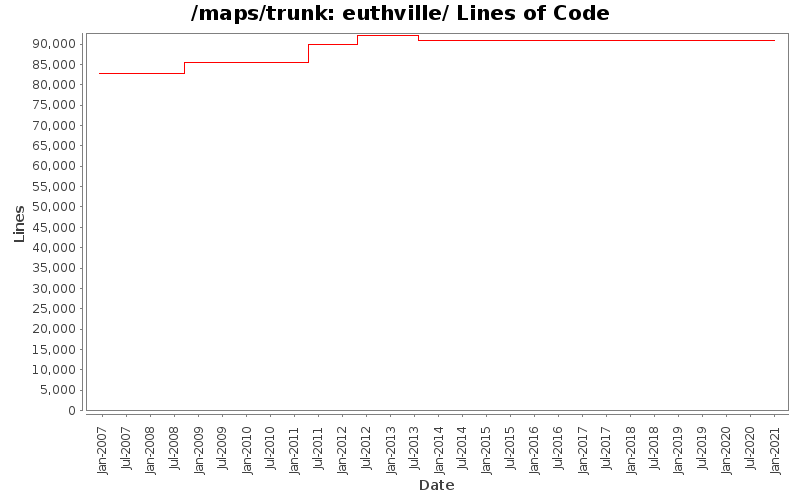 euthville/ Lines of Code