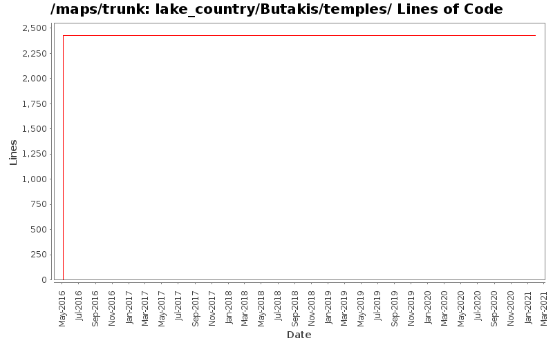 lake_country/Butakis/temples/ Lines of Code