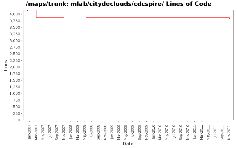 mlab/citydeclouds/cdcspire/ Lines of Code