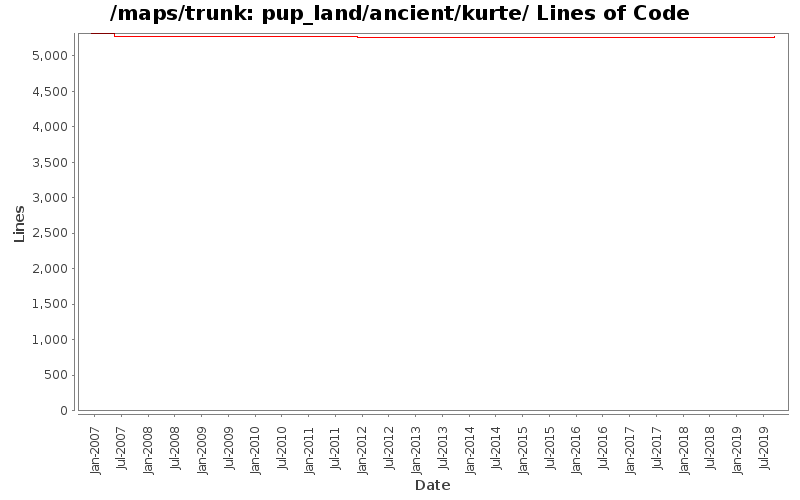 pup_land/ancient/kurte/ Lines of Code