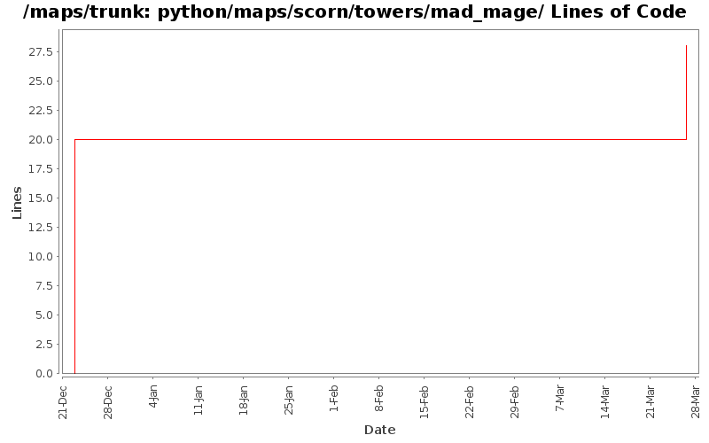 python/maps/scorn/towers/mad_mage/ Lines of Code