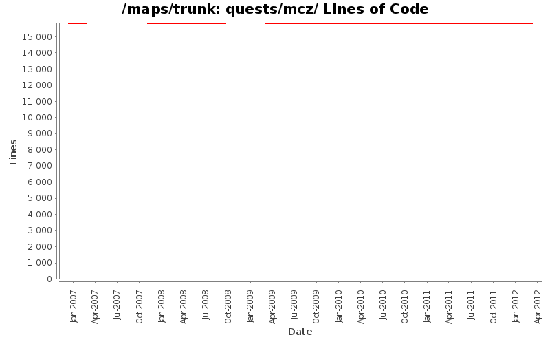 quests/mcz/ Lines of Code