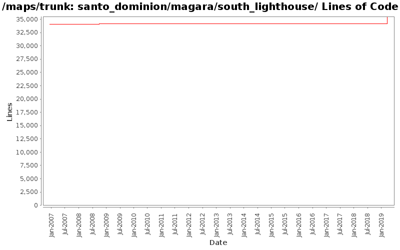 santo_dominion/magara/south_lighthouse/ Lines of Code