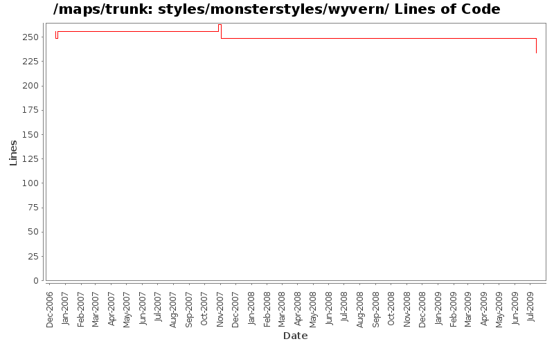 styles/monsterstyles/wyvern/ Lines of Code
